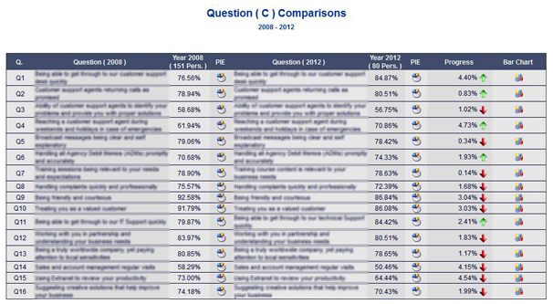Osurvey, Know your clients' needs. Online survey is your key to success. Automate your survey and invite your customers to tell you what's good about your products or services, and where you need improvement in an electronic format. Streamline processes for your customers by filling an online questionnaire to rate the quality of services and/or products provided by your company.